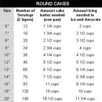 Cake Charts