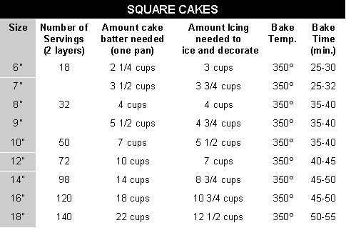 Cake Chart